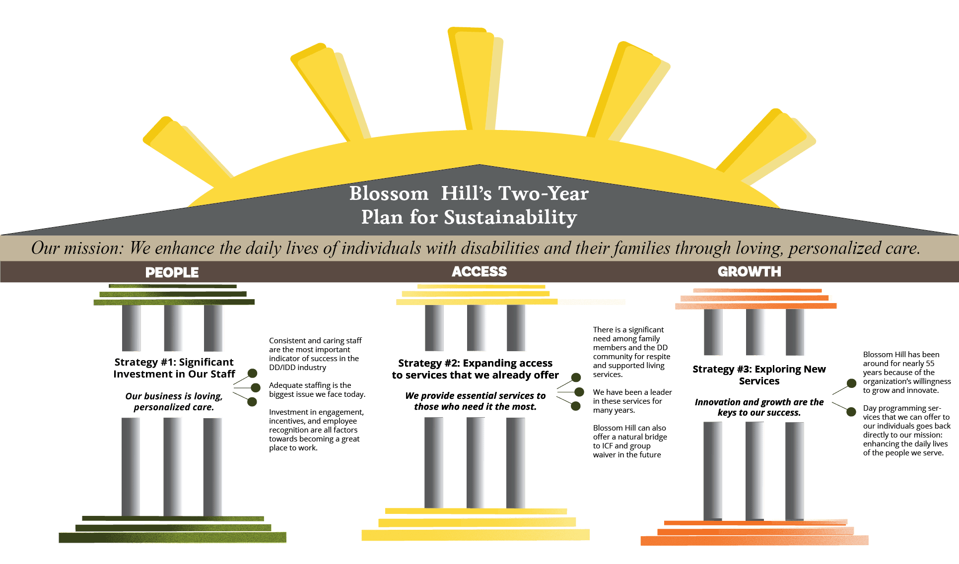 BH Plan for Sustainability